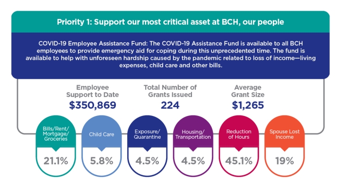 boulder community health foundation covid-19 response fund priorities and support